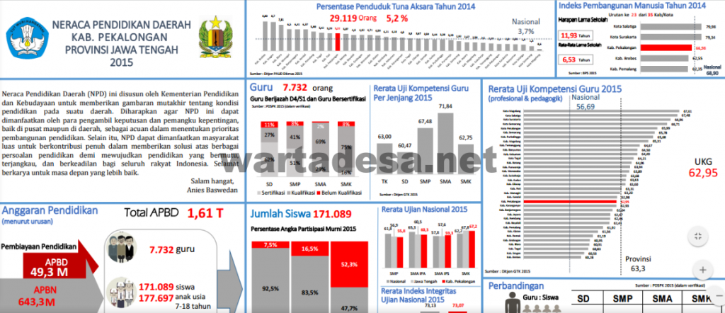 Angka partisipasi pendidikan Kab. Pekalongan. Sumber: npd.data.kemdikbud.go.id