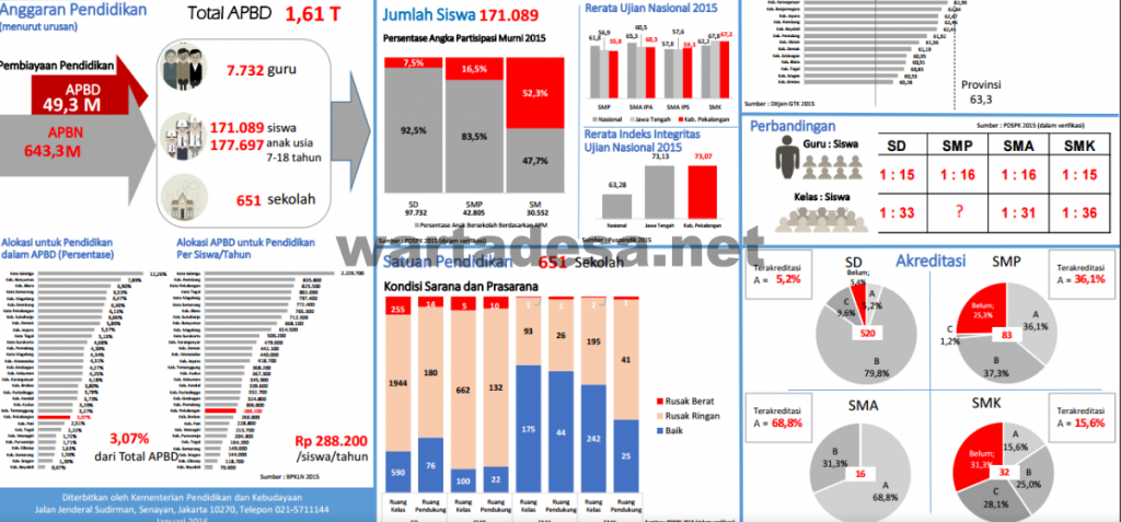 APBD Pendidikan Kab. Pekalongan. Sumber: npd.data.kemdikbud.go.id